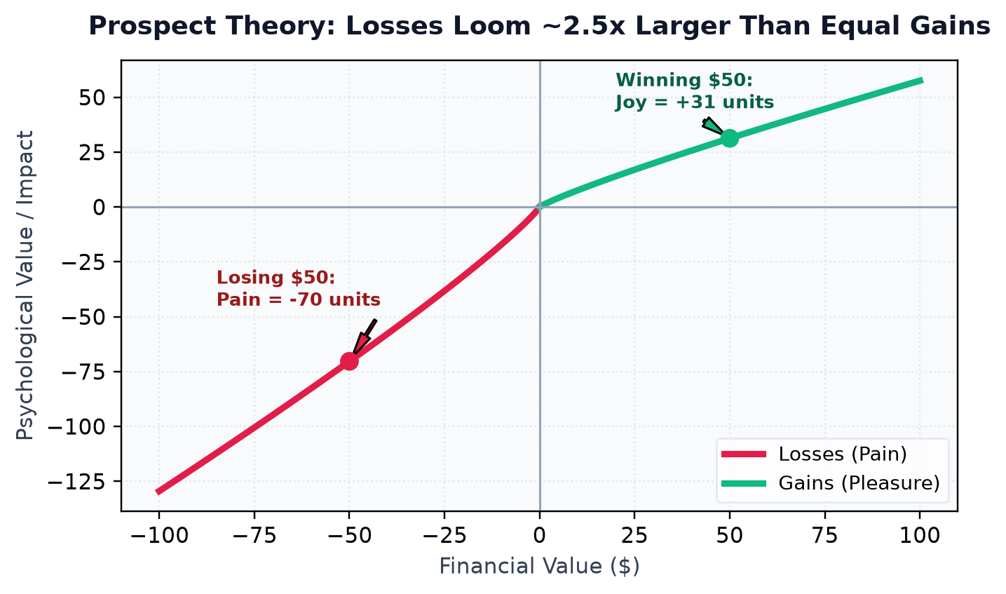 Loss Aversion